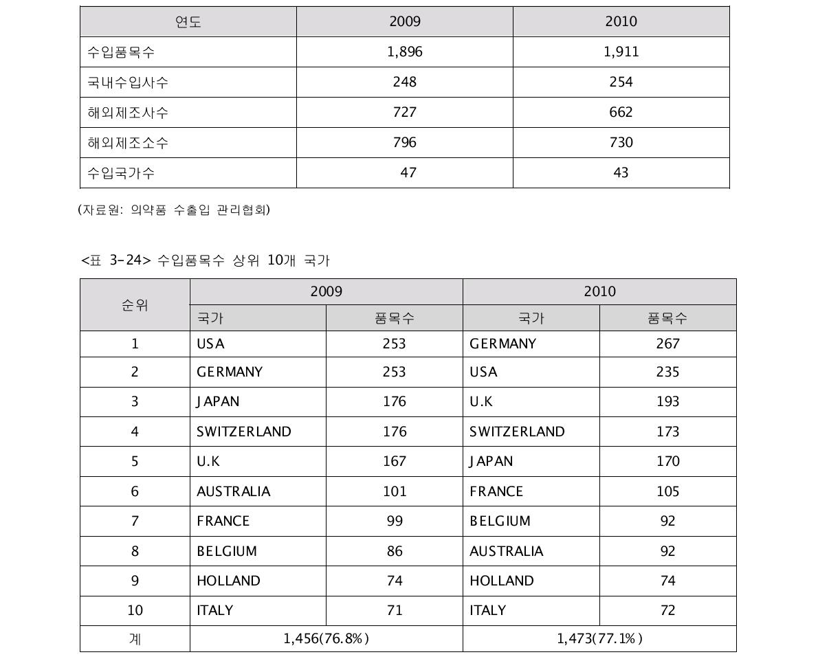 2009, 2010년 수입의약품 현황