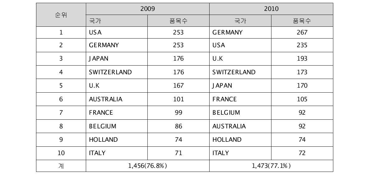 수입품목수 상위 10개 국가