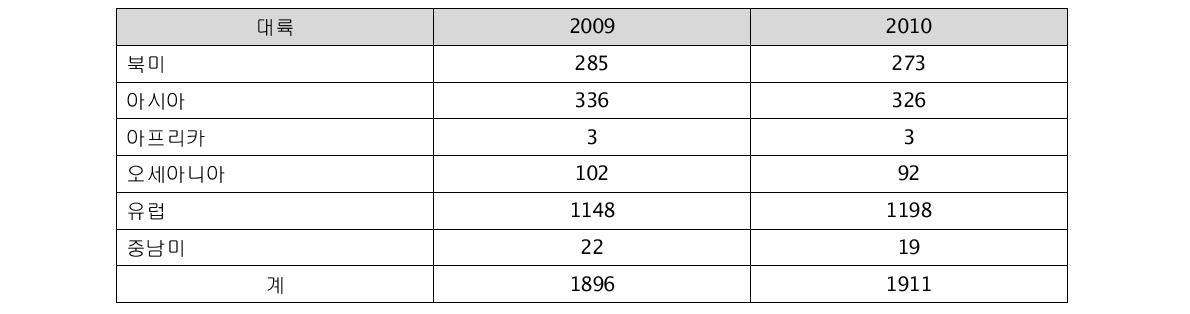 2009,2010년 국내 수입의약품 중 대륙별 제조 의약품 수