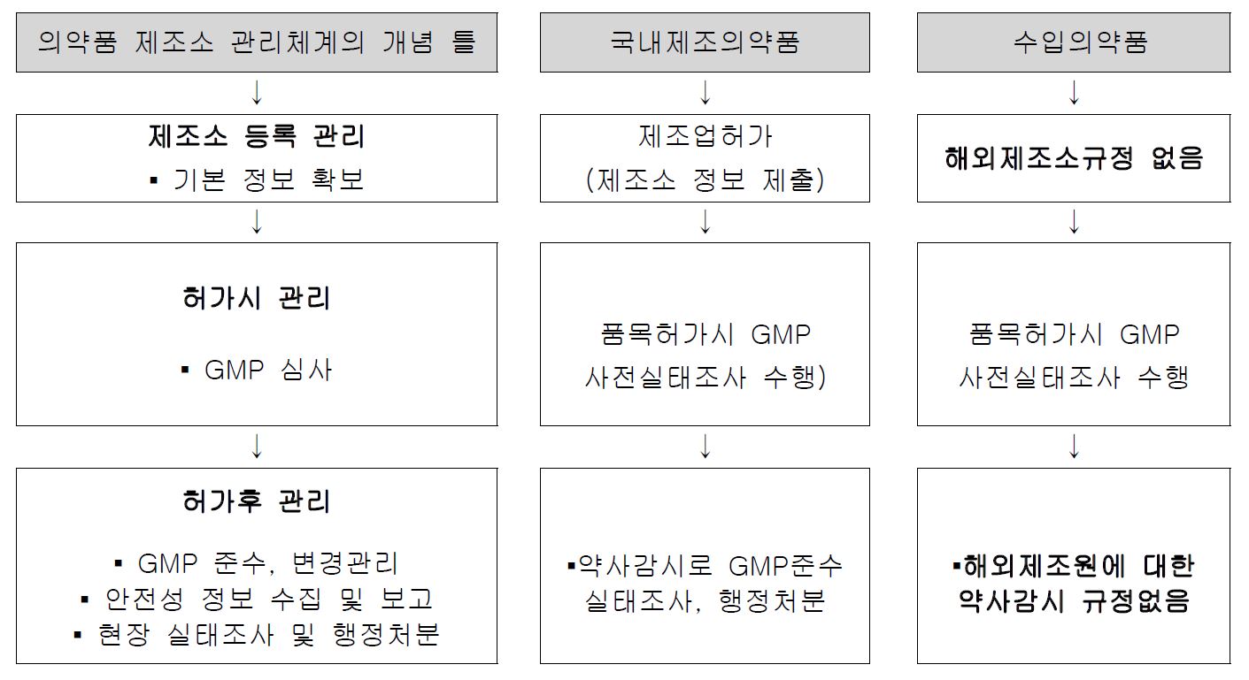 국내 의약품제조소 관리체계도