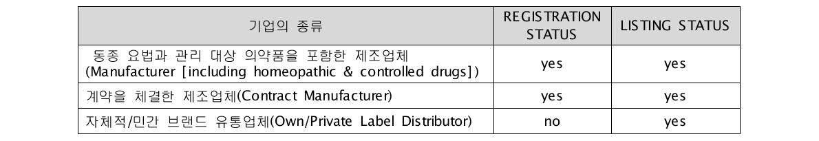 등록 및 리스트 관리가 필요한 제조자/유통업자