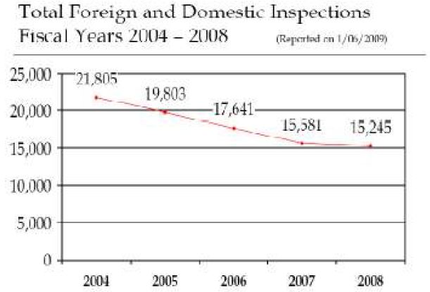 2004-2008년 FDA 전체 실태조사 건수