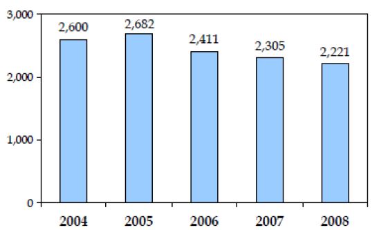 2004-2008년 CEDR의 의약품 국내, 해외 제조소 실태조사