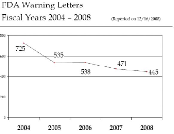 2004-2008년 실태조사 후 warning letter 발행 수