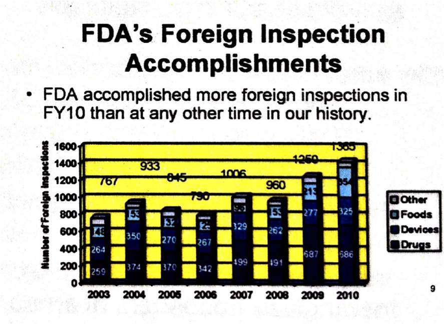 2003-2010 FDA 해외실태조사