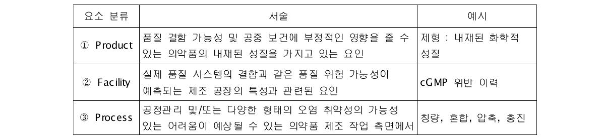 실태조사 대상 선정 모델을 위한 top-level 구성요소>