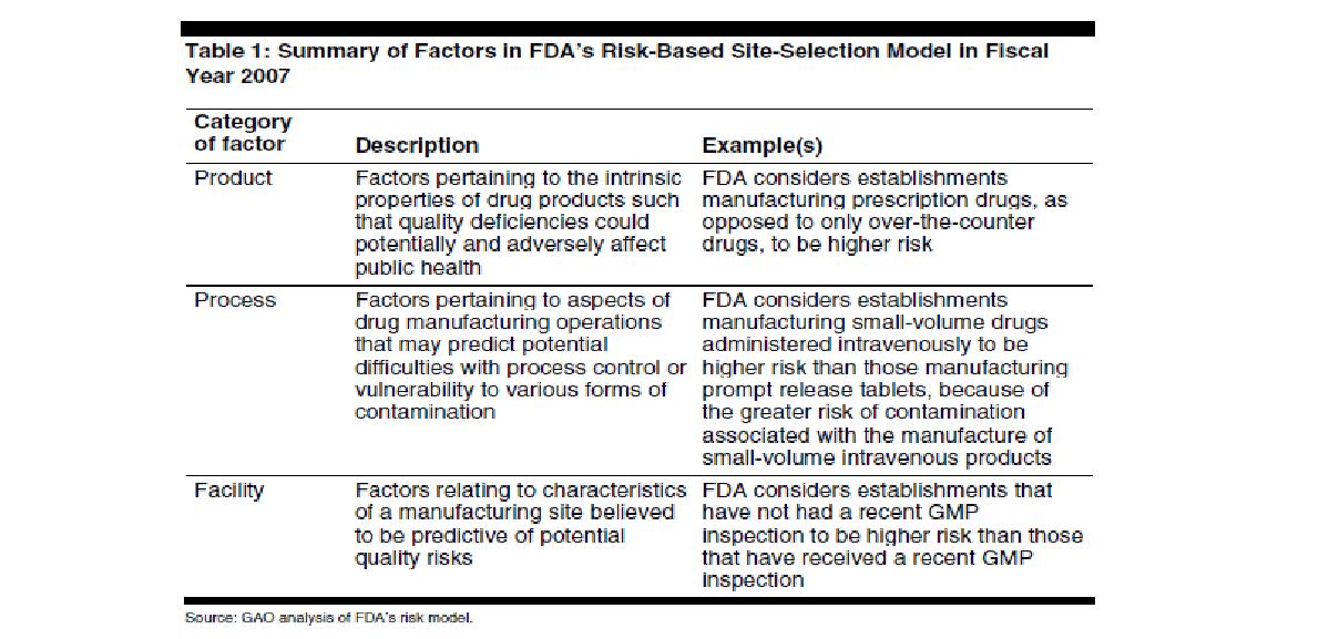 2007년 FDA's Risk-based site selection model