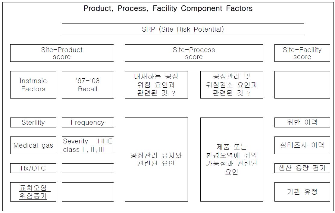 모델 시행 및 위험 평가