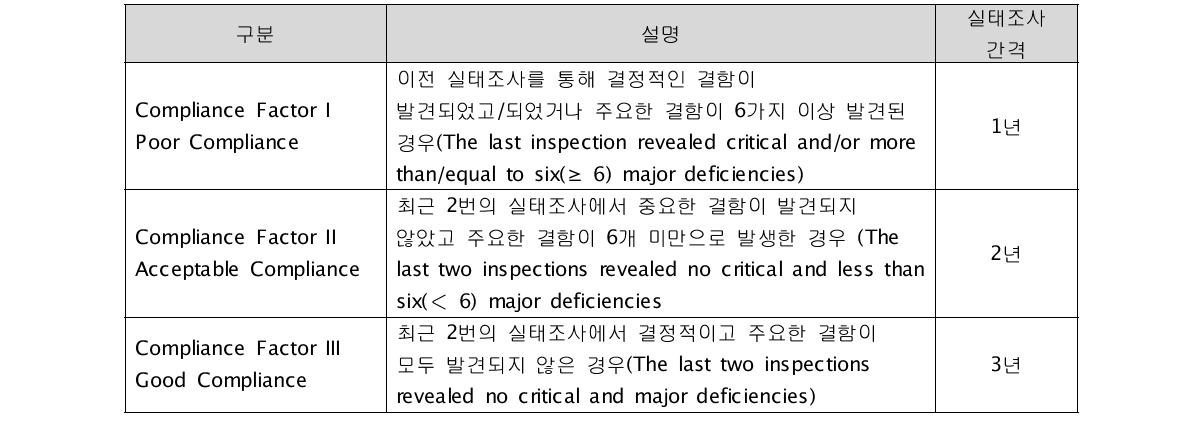 EMA의 실태조사주기 요약