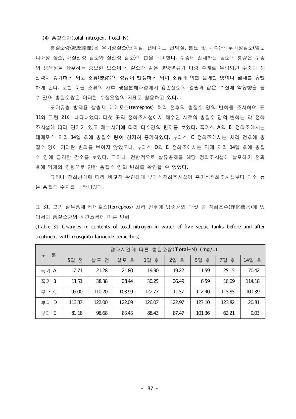 모기 살유충제 테메포스(temephos) 처리 전후에 있어서의 다섯 곳 정화조수(淨化槽水)에 있어서의 총질소량의 시간흐름에 따른 변화