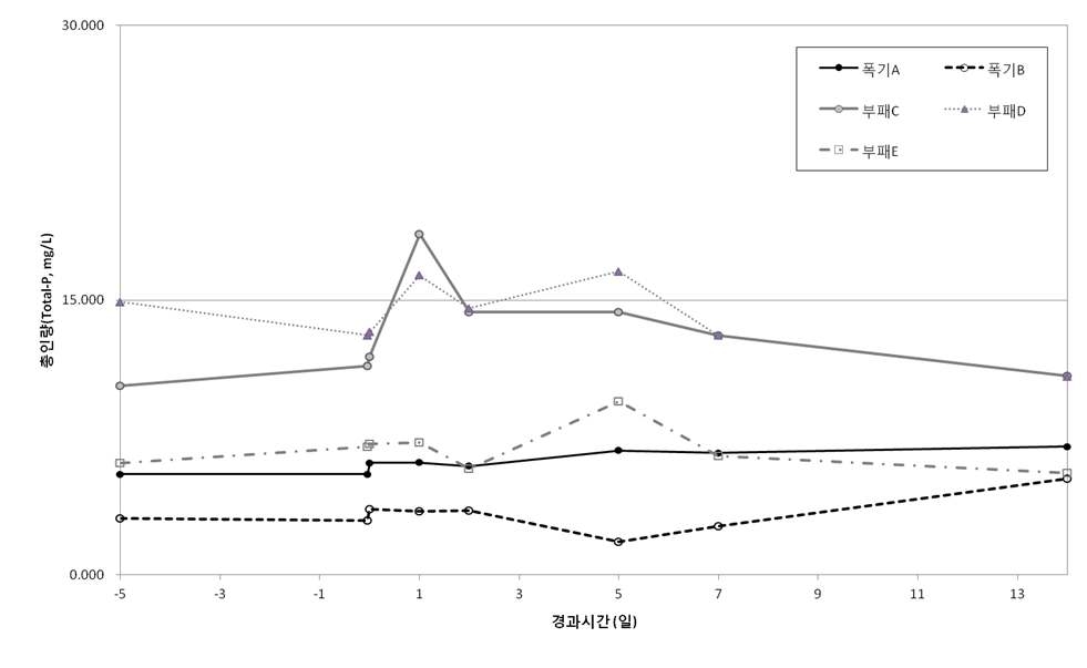 그림 22. 모기 살유충제 테메포스(temephos) 처리 전후에 있어서의 다섯 곳 정화조수(淨化槽水)에 있어서의 총인량의 시간흐름에 따른 변화.