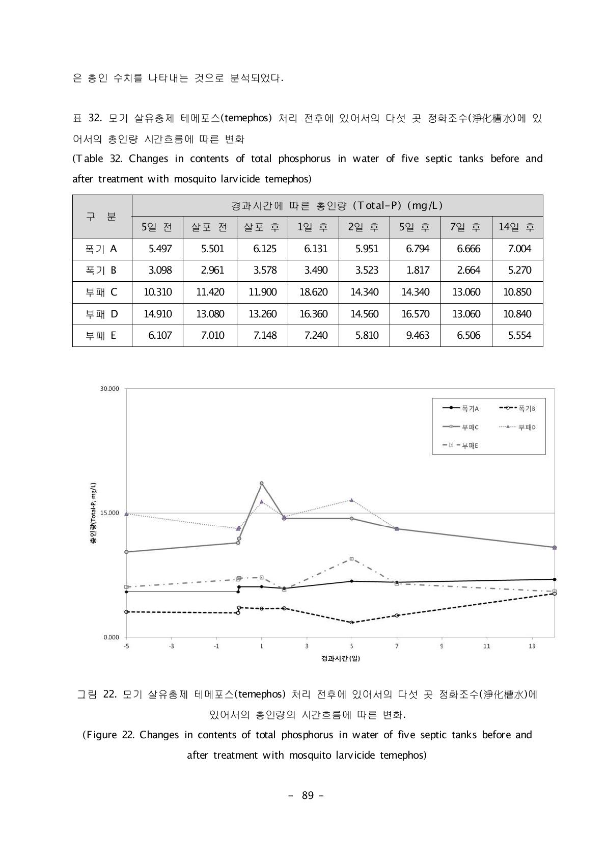 모기 살유충제 테메포스(temephos) 처리 전후에 있어서의 다섯 곳 정화조수(淨化槽水)에 있어서의 총인량 시간흐름에 따른 변화