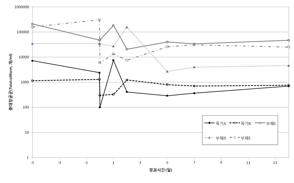 그림 23. 모기 살유충제 테메포스(temephos) 처리 전후에 있어서의 다섯 곳 정화조수(淨化槽水)에 있어서의 총대장균군의 시간흐름에 따른 변화