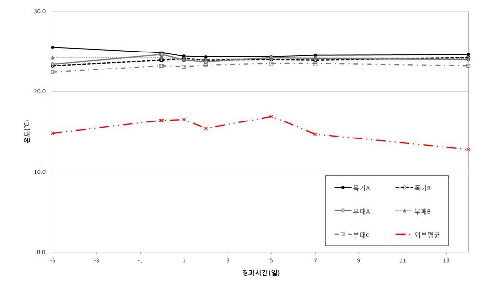 그림 28. 다섯 곳 정화조수(淨化槽水)의 온도 변화.