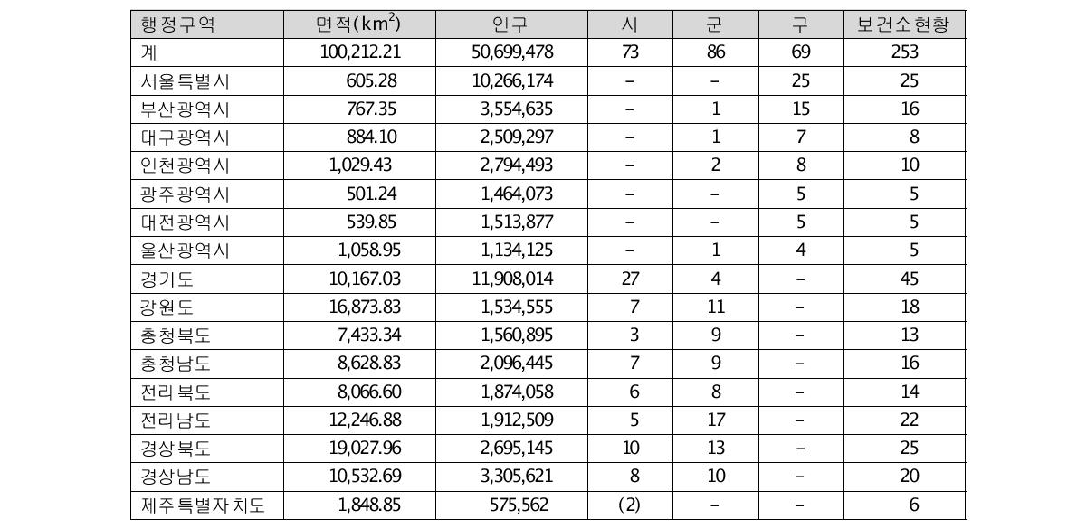 우리나라 광역행정구역에 있어서의 인구 및 보건소 운영 현황(Table 44. Current situation of population and public health center in Korea)