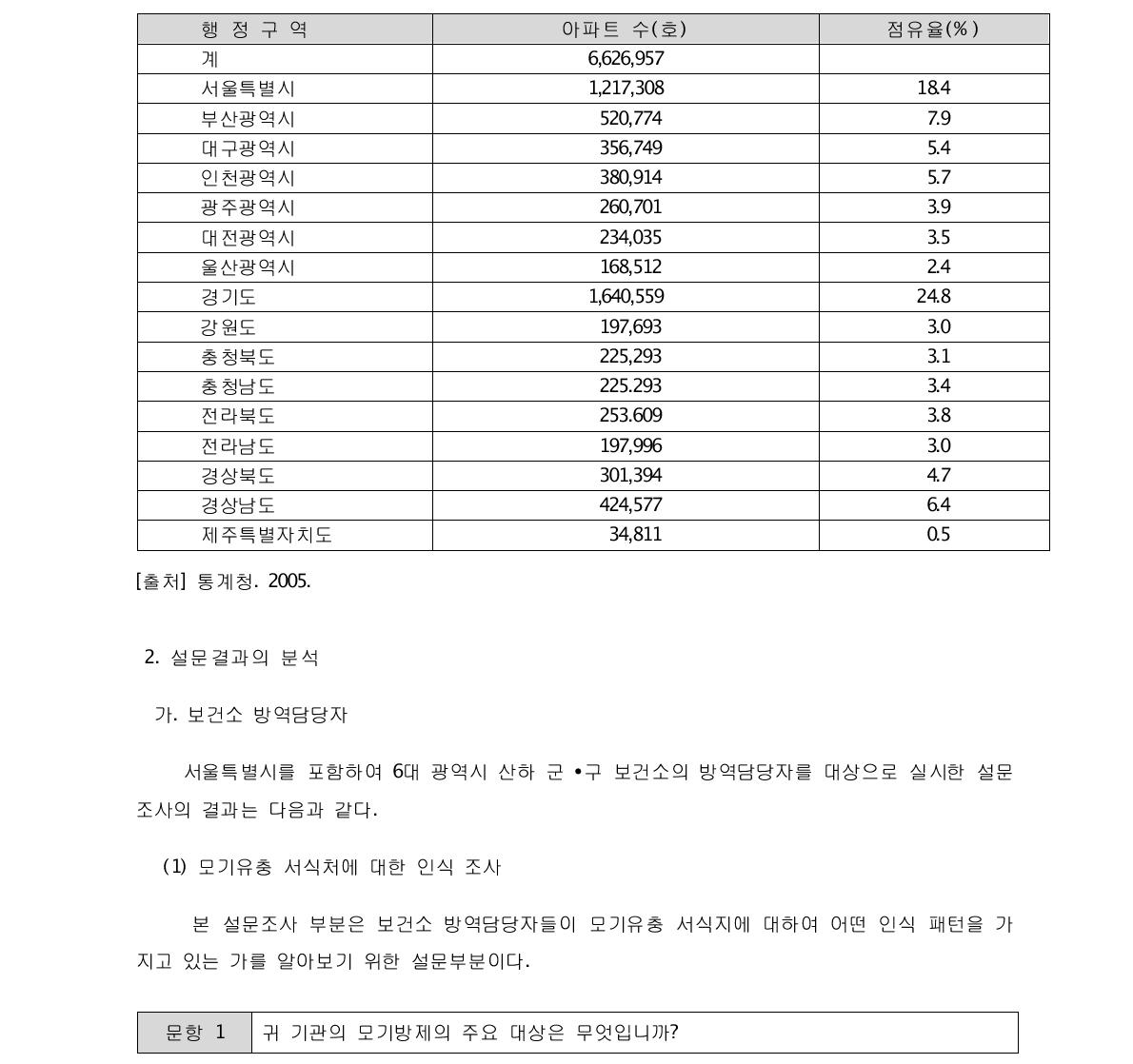 우리나라 광역행정구역에 있어서의 아파트 현황(Table 45. Current situation of number of individual apartment houses in Korea)