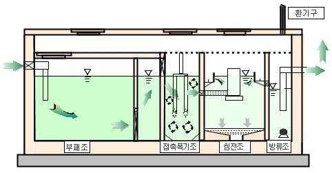 그림 2. 호기성 처리 폭기식정화조시설의 구조