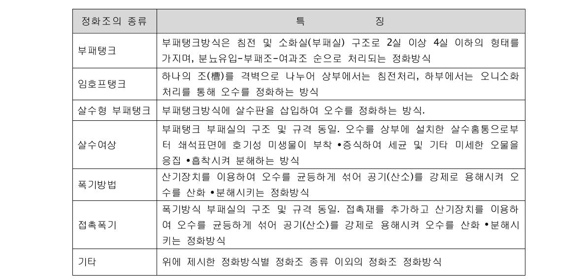 우리나라 단독정화조의 종류(Table 2. Types of single processing septic tank in 2009 in the Republic of Korea)