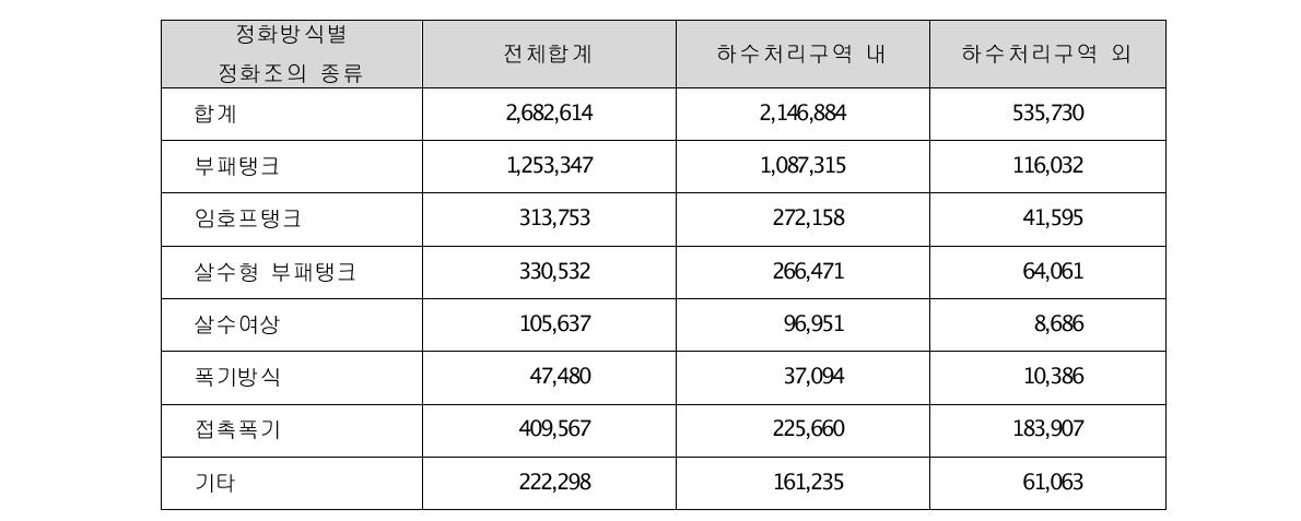 정화방식별 단독정화조시설 현황(Table 3. Current status of single process septic tank facilities in 2009 in the Republic of Korea)