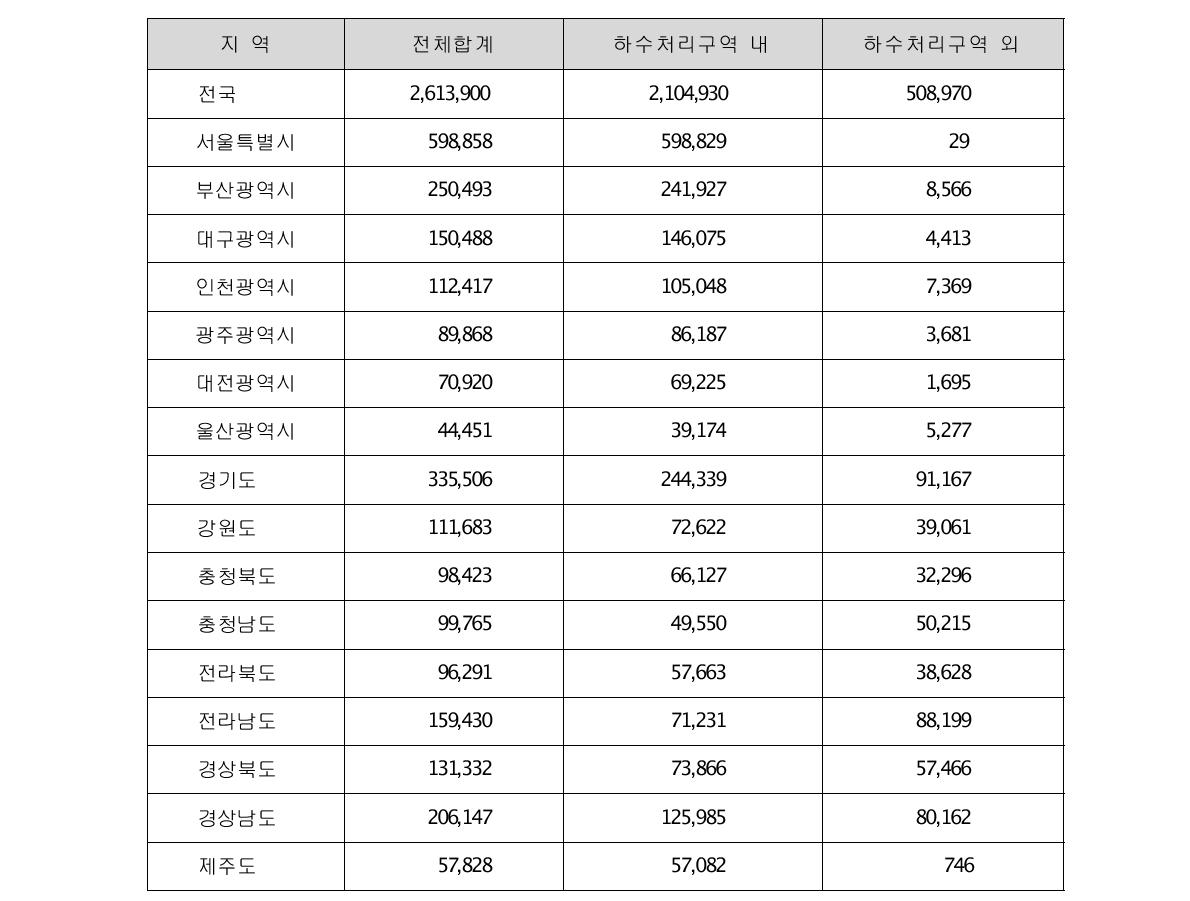 지역별 단독정화조시설 현황(2009년도)(Table 4. Local status of single process septic tank facilities in 2009 in the Republic of Korea)