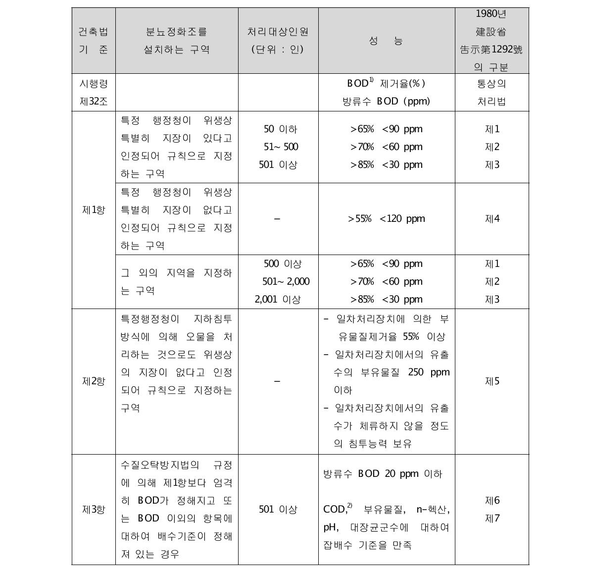 일본의 정화조 표준설치기준법(Table 6. Standardized regulation for inauguration of septic tank in Japan)