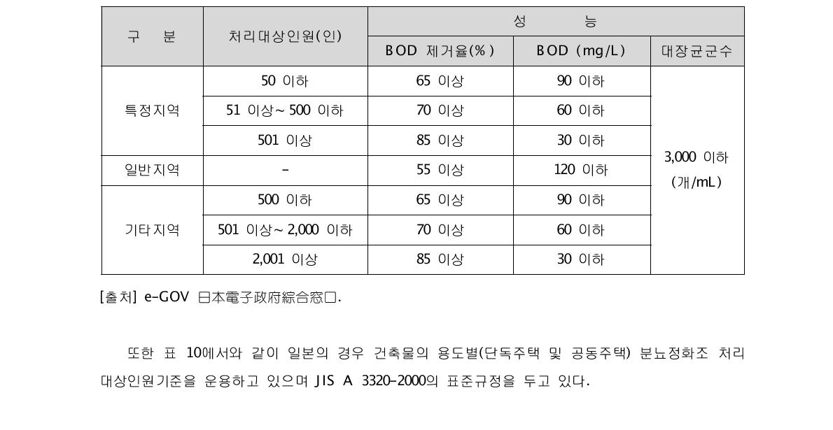 일본 건축물의 용도별 분뇨정화조 처리대상인원기준(JIS A 3320-2000)(Table 10. Standards of treatment numbers on septic tank in building in Japan, JIS A