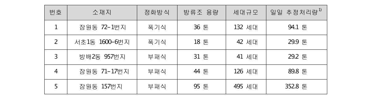 실험 정화조시설(Table 17. Septic tank facilities tested)