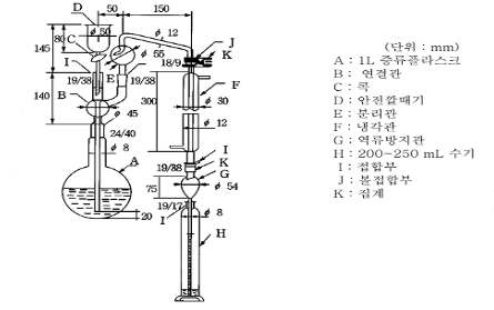 그림 13. 증류장치.