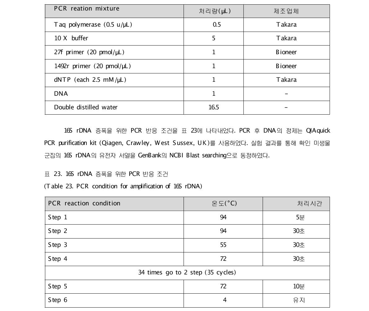 16S rDNA 증폭을 위한 PCR 혼합 조건(Table 22. PCR reagent for amplification of 16S rDNA)