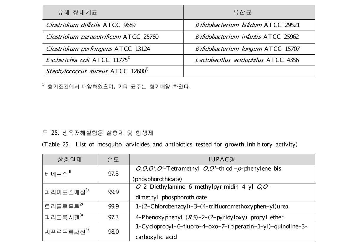 생육저해실험용 장내세균(Table 24. List of intestinal bacteria tested for growth inhibitory activity)