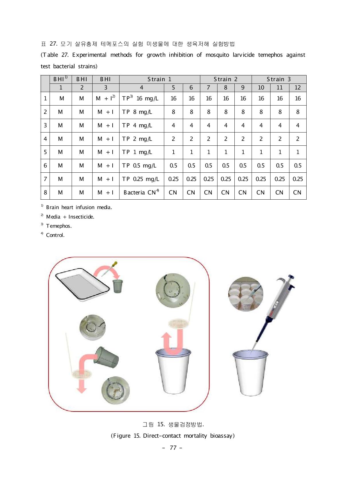 모기 살유충제 테메포스의 실험 미생물에 대한 생육저해 실험방법 (Table 27. Experimental methods for growth inhibition of mosquito larvicide temephos against