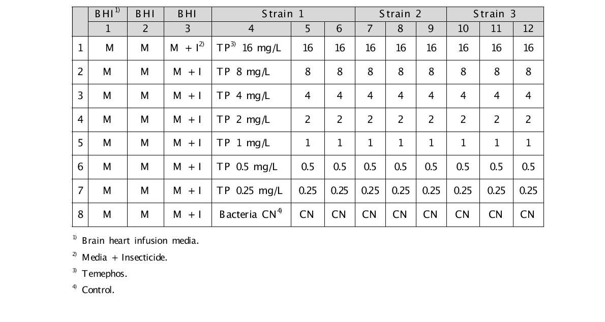 test bacterial strains)