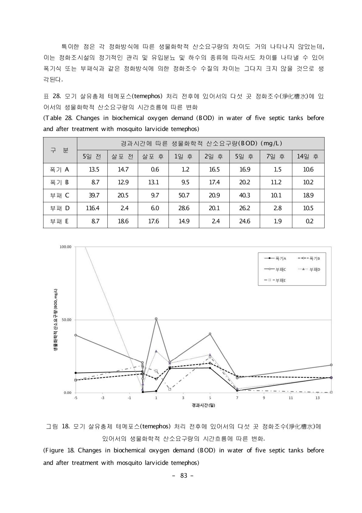 모기 살유충제 테메포스(temephos) 처리 전후에 있어서의 다섯 곳 정화조수(淨化槽水)에 있어서의 생물화학적 산소요구량의 시간흐름에 따른 변화