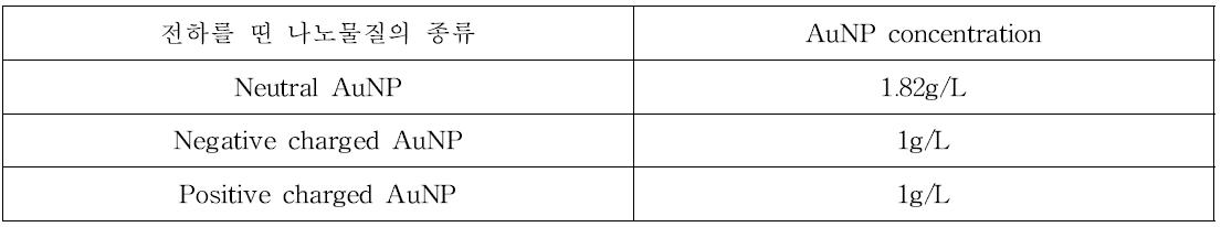 수령 받은 금 나노입자의 종류별 농도