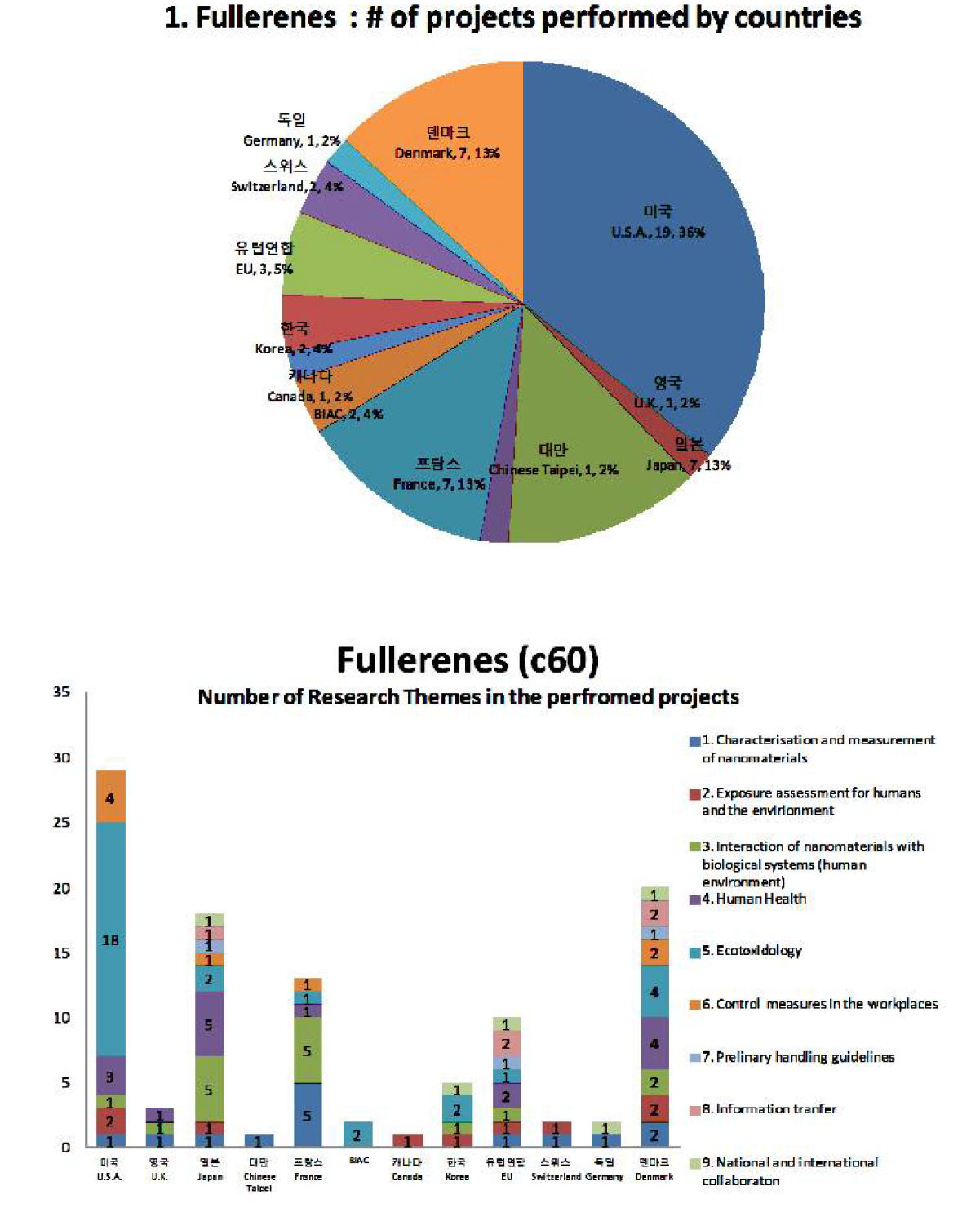 국가별 Fullerenes(C60) 연구과제 현황