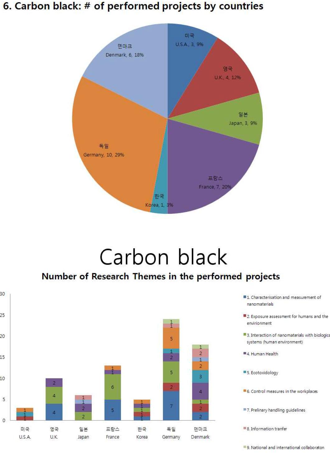 국가별 Carbon black 연구과제 현황(2011년 OECD WPMN 선정물질에서 제외)