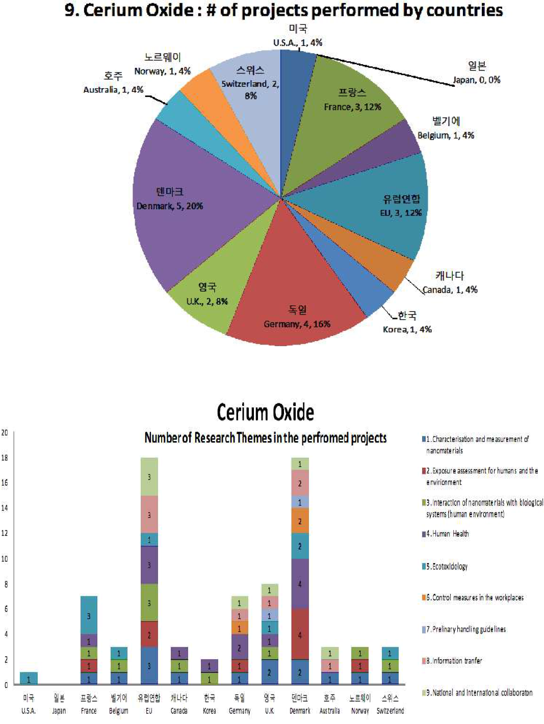 국가별 Cerium Oxide 연구과제 현황