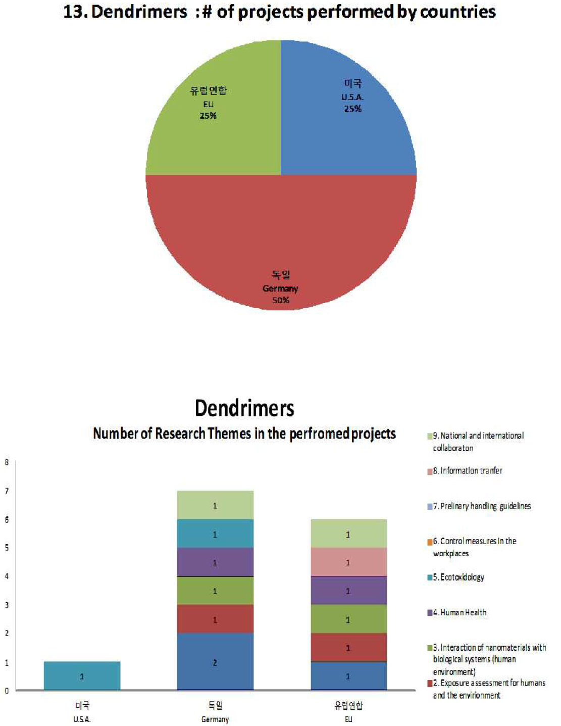 국가별 Dendrimers 연구과제 현황