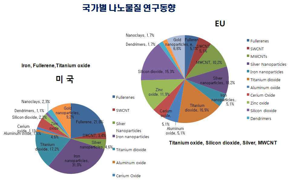 국가별 나노물질 연구과제 현황(미국, EU)