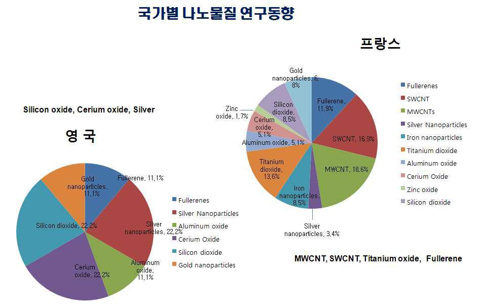 국가별 나노물질 연구과제 현황(영국, 프랑스)