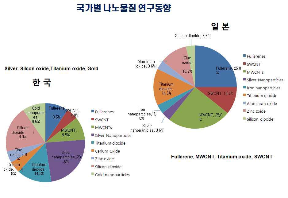국가별 나노물질 연구과제 현황(한국, 일본)