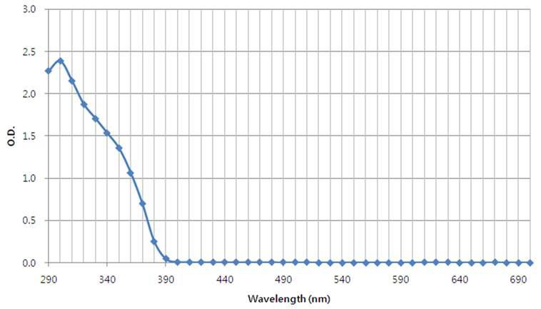 Absorption of ketoprofen dissolved in ethanol in a range of 290-700 nm