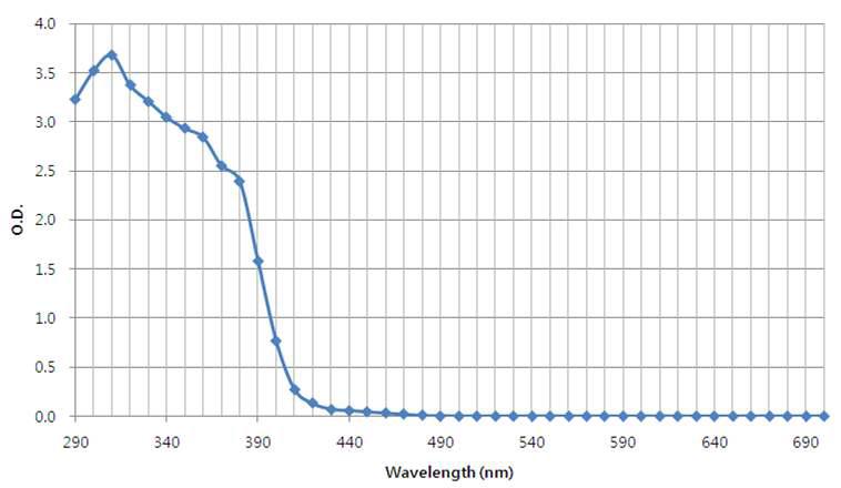 Absorption of DNCB dissolved in DMSO in a range of 290-700 nm