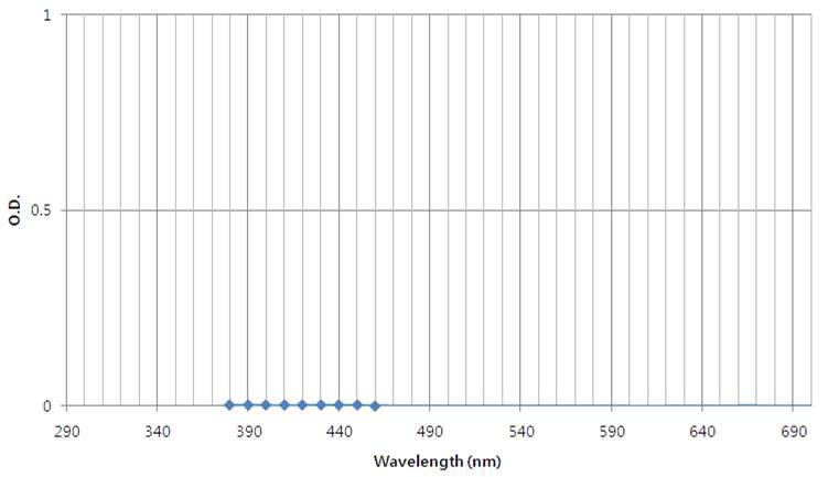 Absorption of lactic acid dissolved in D.W. in a range of 290-700 nm