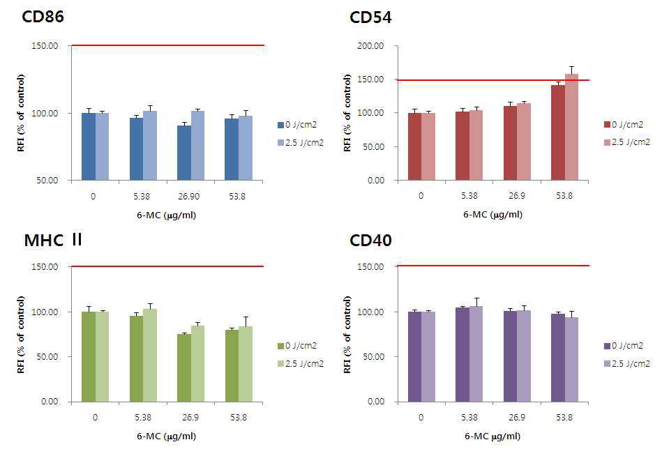 Activation of THP-1 cells by 6-methylcoumarin determined with/without UVA irradiation. Mean value ± S.D are shown.