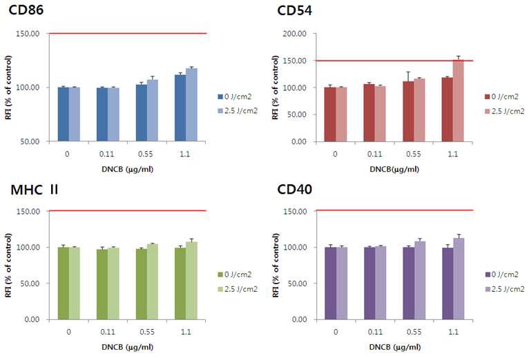 Activation of THP-1 cells by 2,4-dinitrochlorobenzen determined with/without UVA irradiation. Mean value ± S.D are shown.