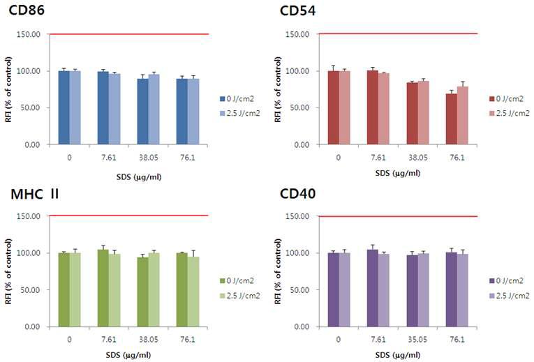 Activation of THP-1 cells by sodium dodexyl sulfate determined with/without UVA irradiation. Mean value ± S.D are shown.