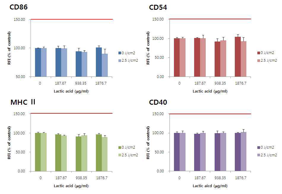 Activation of THP-1 cells by lactic acid determined with/without UVA irradiation. Mean value ± S.D are shown.