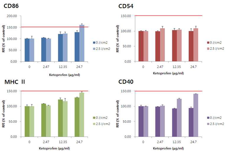 Activation of U937 cells by ketoprofen determined with/without UVA irradiation. Mean value ± S.D are shown.