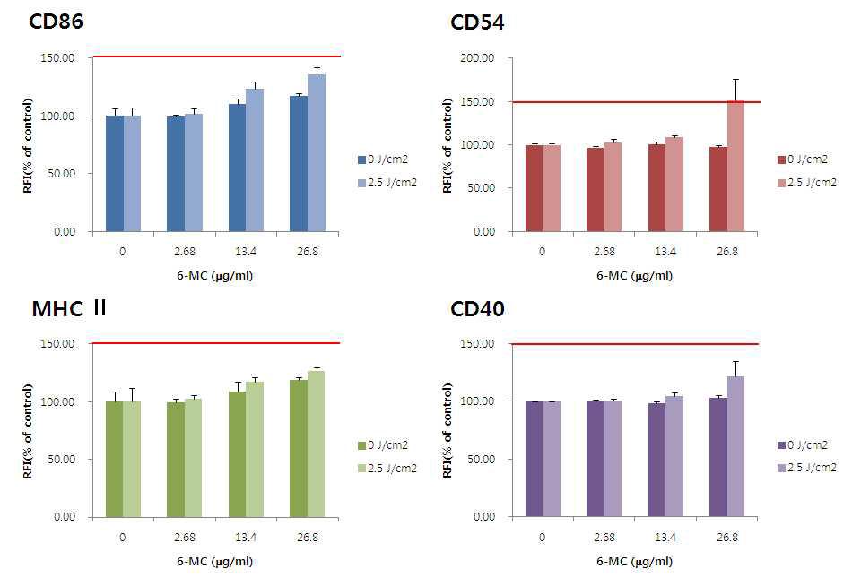 Activation of U937 cells by 6-methylcoumarin determined with/without UVA irradiation. Mean value ± S.D are shown.